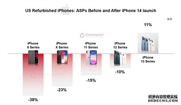 iPhone 14发布后：iPhone 13平均价格大涨 Pro版需求强劲